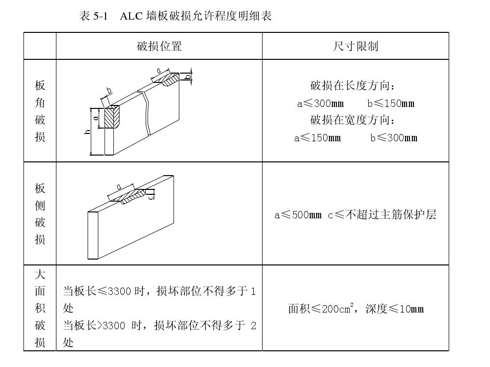 ALC墻板破損允許程度明細(xì)表 ALC墻板破損允許程度明細(xì)表